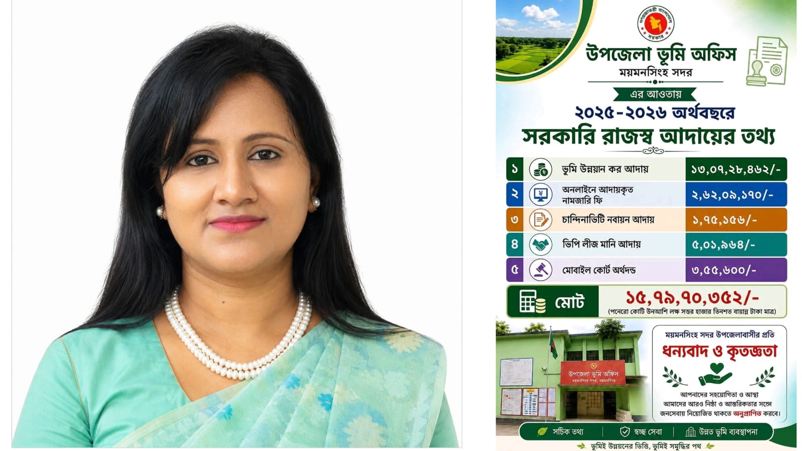 ​রাজস্ব আদায়ে সাফল্য: ময়মনসিংহ সদর ভূমি অফিসে এক বছরে আয় ১৫ কোটি ৮০ লাখ টাকা